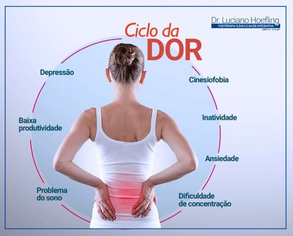 CICLO DA DOR
